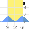 Palmyra Island tide chart for Thursday, September 5, 2024