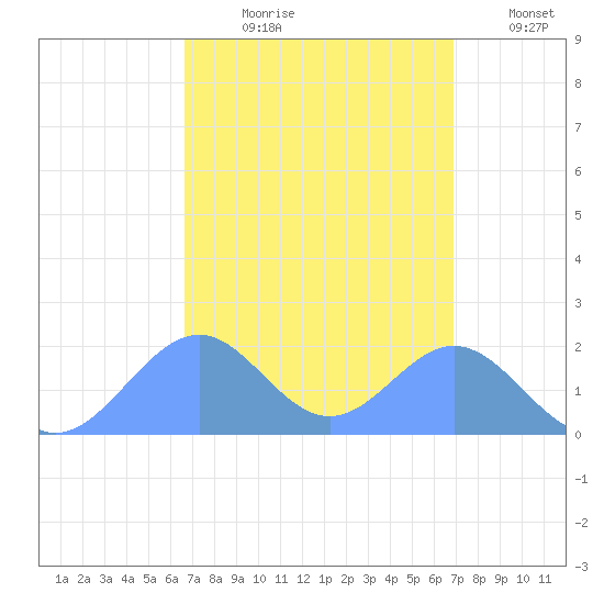 Palmyra Island tide chart for Friday, September 6, 2024
