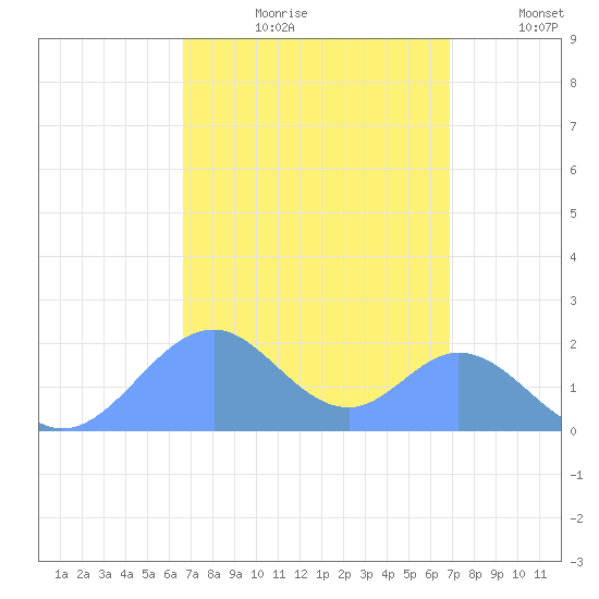 Palmyra Island tide chart for Saturday, September 7, 2024