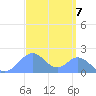 Palmyra Island tide chart for Saturday, September 7, 2024