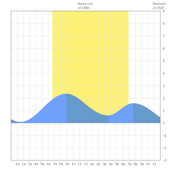 Palmyra Island tide chart for Sunday, September 8, 2024