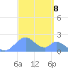 Palmyra Island tide chart for Sunday, September 8, 2024