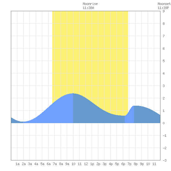Palmyra Island tide chart for Monday, September 9, 2024