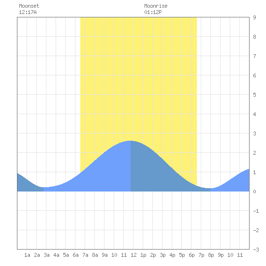 Palmyra Island tide chart for Thursday, October 10, 2024