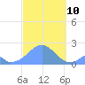 Palmyra Island tide chart for Thursday, October 10, 2024