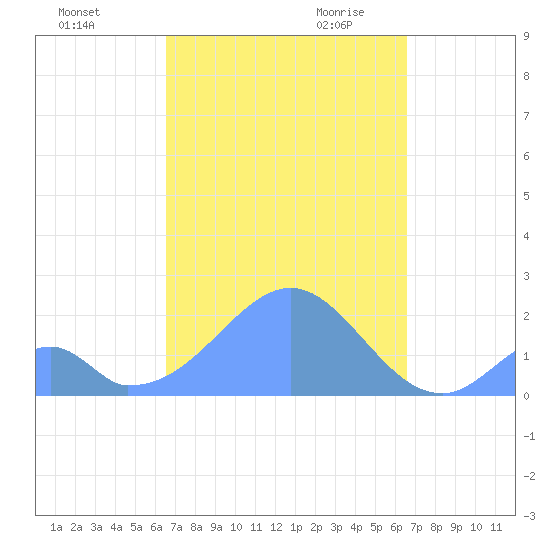 Palmyra Island tide chart for Friday, October 11, 2024