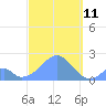 Palmyra Island tide chart for Friday, October 11, 2024