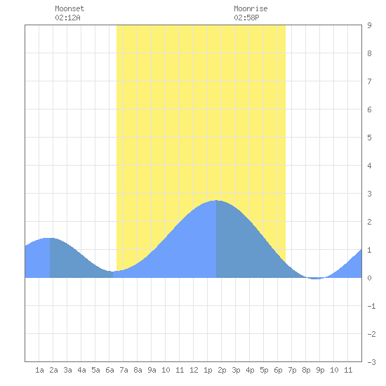 Palmyra Island tide chart for Saturday, October 12, 2024