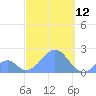 Palmyra Island tide chart for Saturday, October 12, 2024