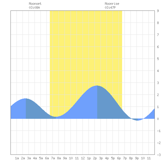 Palmyra Island tide chart for Sunday, October 13, 2024
