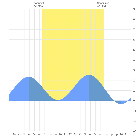Palmyra Island tide chart for Tuesday, October 15, 2024