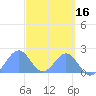 Palmyra Island tide chart for Wednesday, October 16, 2024