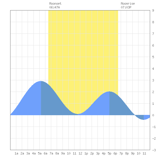 Palmyra Island tide chart for Thursday, October 17, 2024