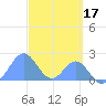 Palmyra Island tide chart for Thursday, October 17, 2024