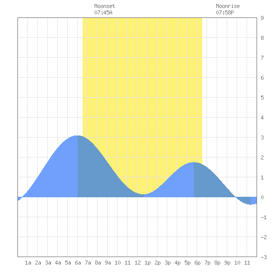 Palmyra Island tide chart for Friday, October 18, 2024