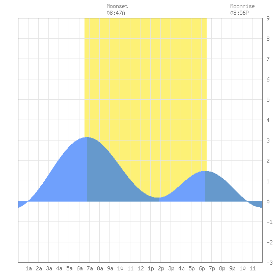 Palmyra Island tide chart for Saturday, October 19, 2024