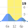 Palmyra Island tide chart for Saturday, October 19, 2024