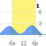 Palmyra Island tide chart for Tuesday, October 1, 2024