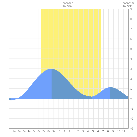 Palmyra Island tide chart for Monday, October 21, 2024