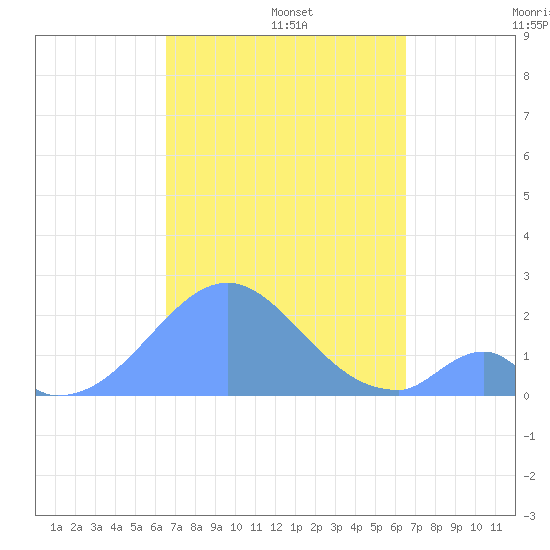 Palmyra Island tide chart for Tuesday, October 22, 2024