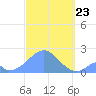 Palmyra Island tide chart for Wednesday, October 23, 2024