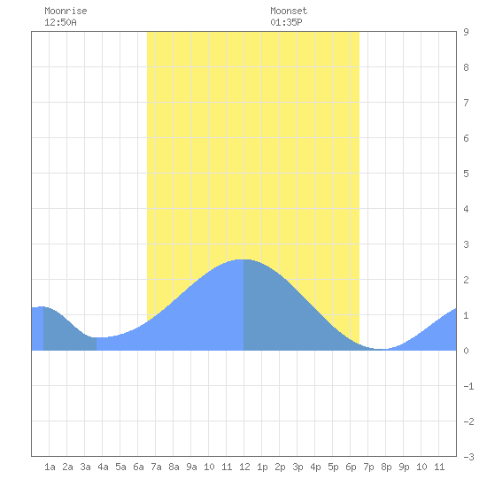 Palmyra Island tide chart for Thursday, October 24, 2024