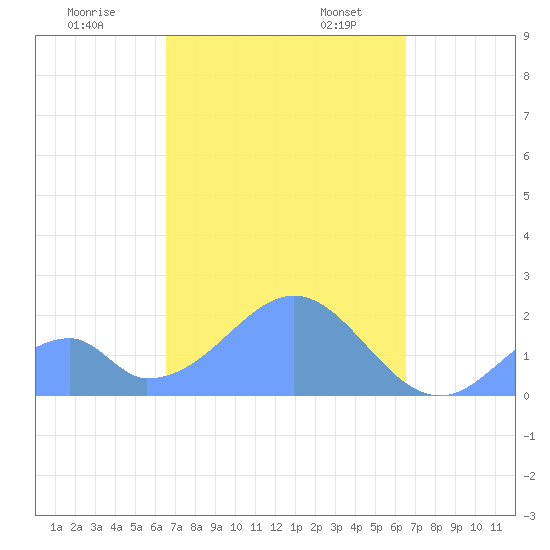 Palmyra Island tide chart for Friday, October 25, 2024