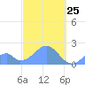 Palmyra Island tide chart for Friday, October 25, 2024