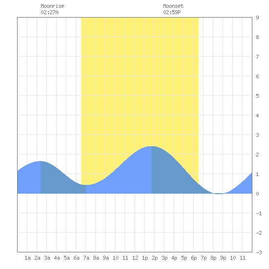 Palmyra Island tide chart for Saturday, October 26, 2024