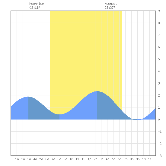 Palmyra Island tide chart for Sunday, October 27, 2024