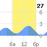 Palmyra Island tide chart for Sunday, October 27, 2024