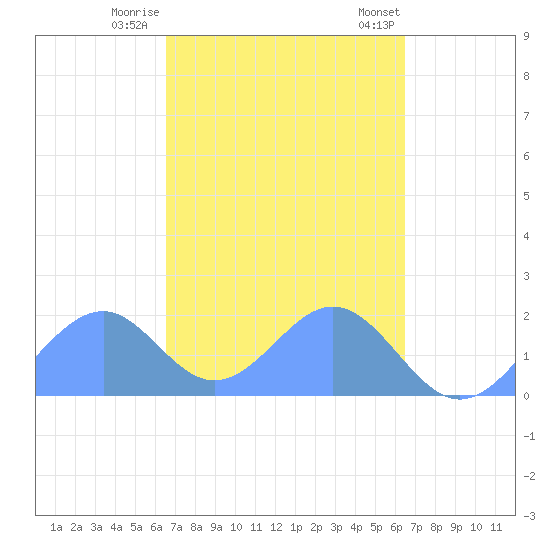 Palmyra Island tide chart for Monday, October 28, 2024