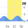 Palmyra Island tide chart for Monday, October 28, 2024