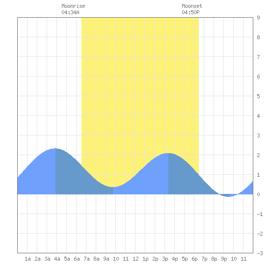 Palmyra Island tide chart for Tuesday, October 29, 2024