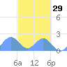Palmyra Island tide chart for Tuesday, October 29, 2024