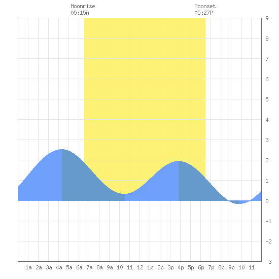 Palmyra Island tide chart for Wednesday, October 30, 2024