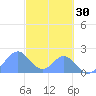 Palmyra Island tide chart for Wednesday, October 30, 2024