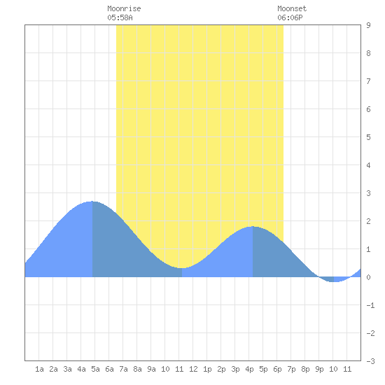 Palmyra Island tide chart for Thursday, October 31, 2024