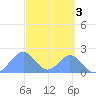 Palmyra Island tide chart for Thursday, October 3, 2024