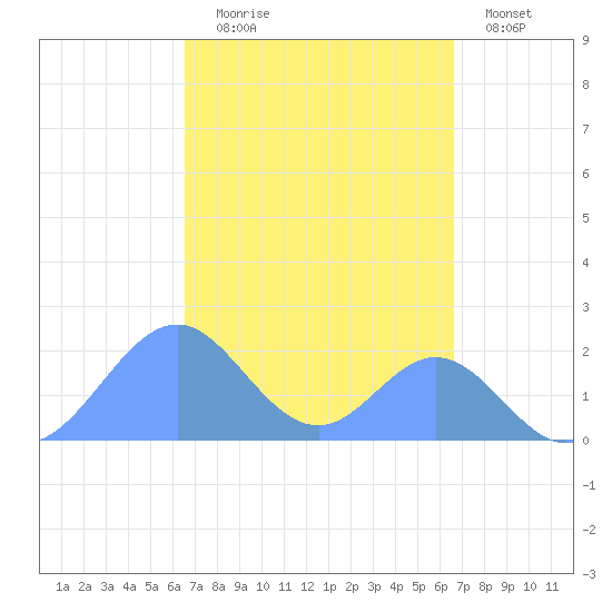 Palmyra Island tide chart for Friday, October 4, 2024