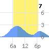Palmyra Island tide chart for Monday, October 7, 2024