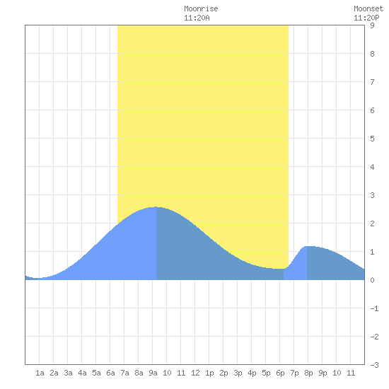 Palmyra Island tide chart for Tuesday, October 8, 2024