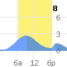 Palmyra Island tide chart for Tuesday, October 8, 2024