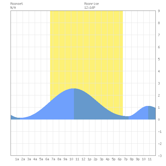 Palmyra Island tide chart for Wednesday, October 9, 2024