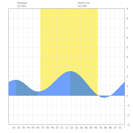 Palmyra Island tide chart for Sunday, November 10, 2024