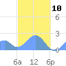 Palmyra Island tide chart for Sunday, November 10, 2024