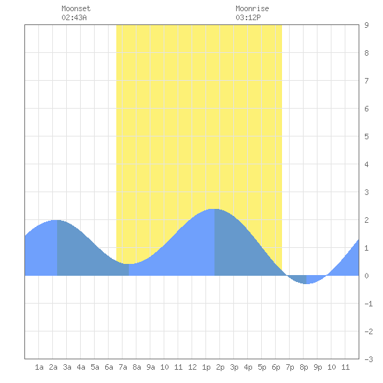Palmyra Island tide chart for Monday, November 11, 2024