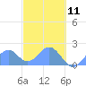 Palmyra Island tide chart for Monday, November 11, 2024