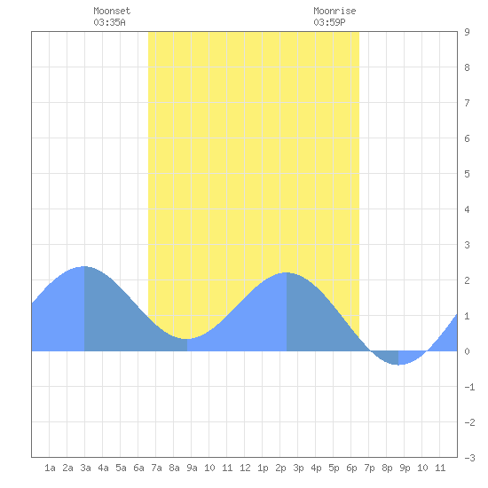 Palmyra Island tide chart for Tuesday, November 12, 2024