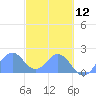 Palmyra Island tide chart for Tuesday, November 12, 2024